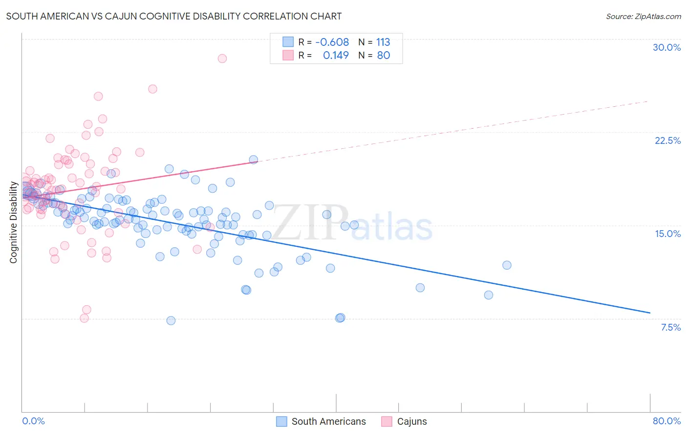 South American vs Cajun Cognitive Disability