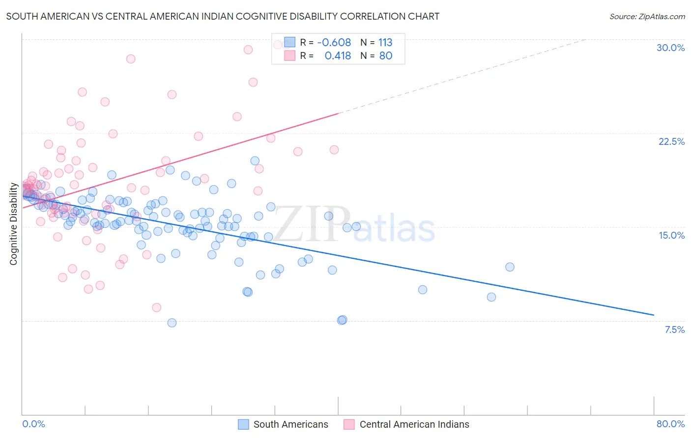 South American vs Central American Indian Cognitive Disability