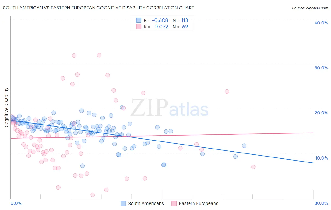 South American vs Eastern European Cognitive Disability