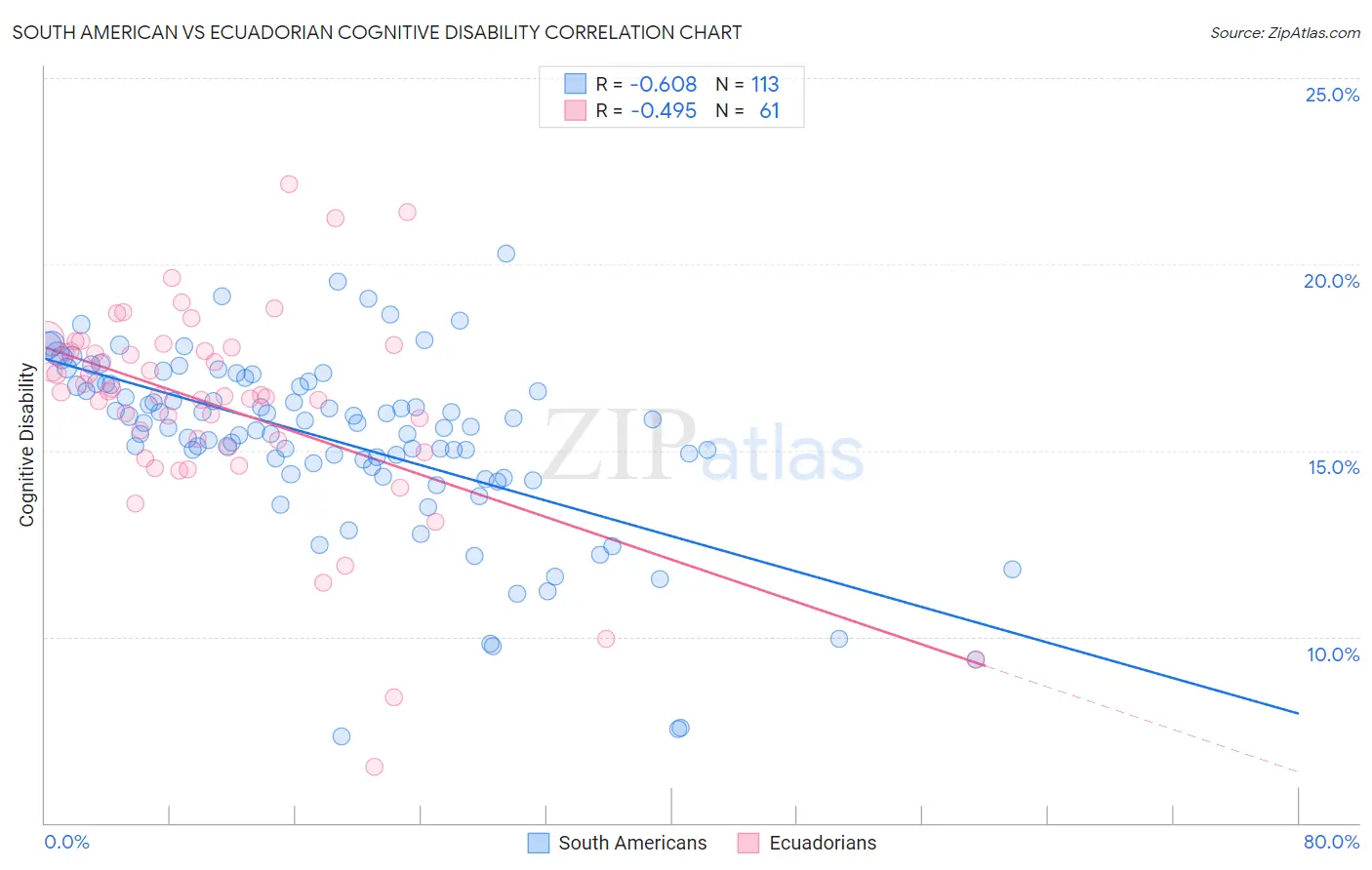 South American vs Ecuadorian Cognitive Disability