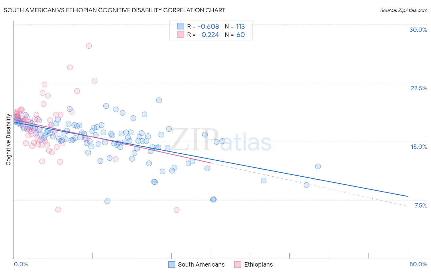 South American vs Ethiopian Cognitive Disability