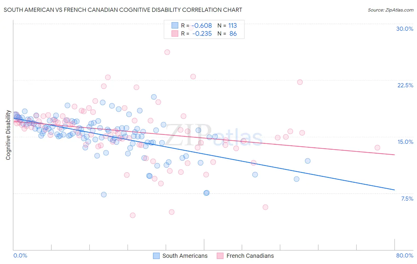 South American vs French Canadian Cognitive Disability