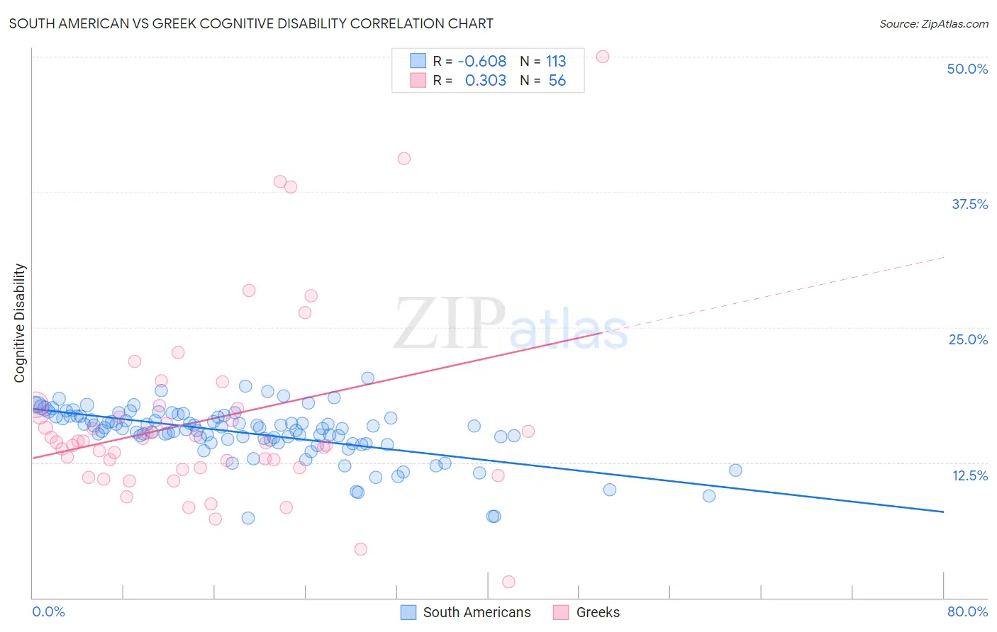 South American vs Greek Cognitive Disability