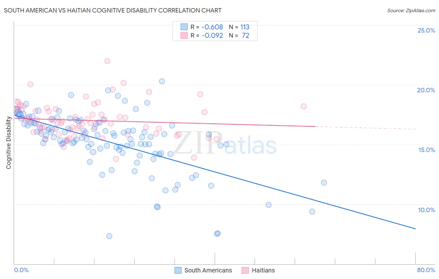 South American vs Haitian Cognitive Disability