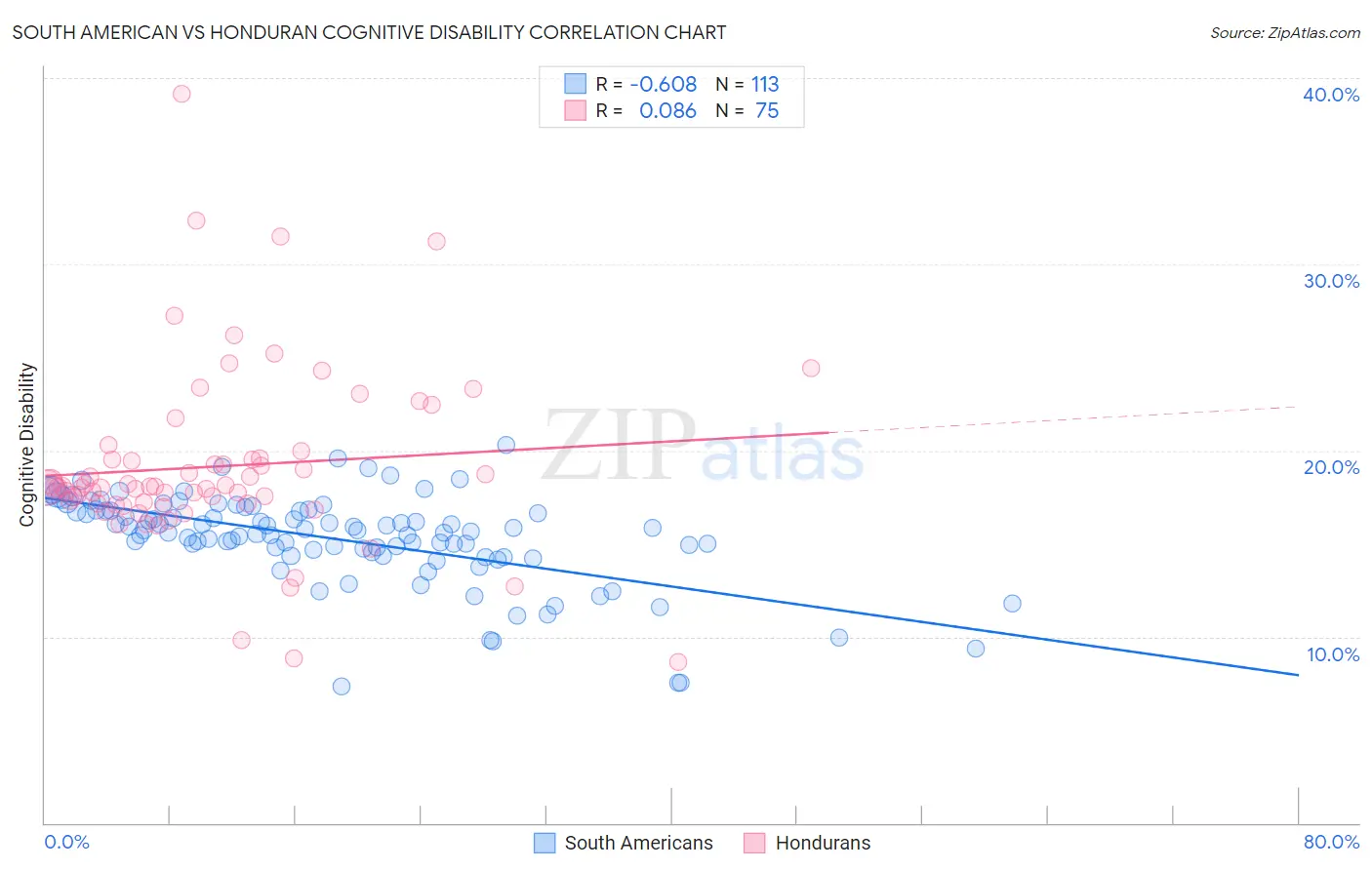 South American vs Honduran Cognitive Disability