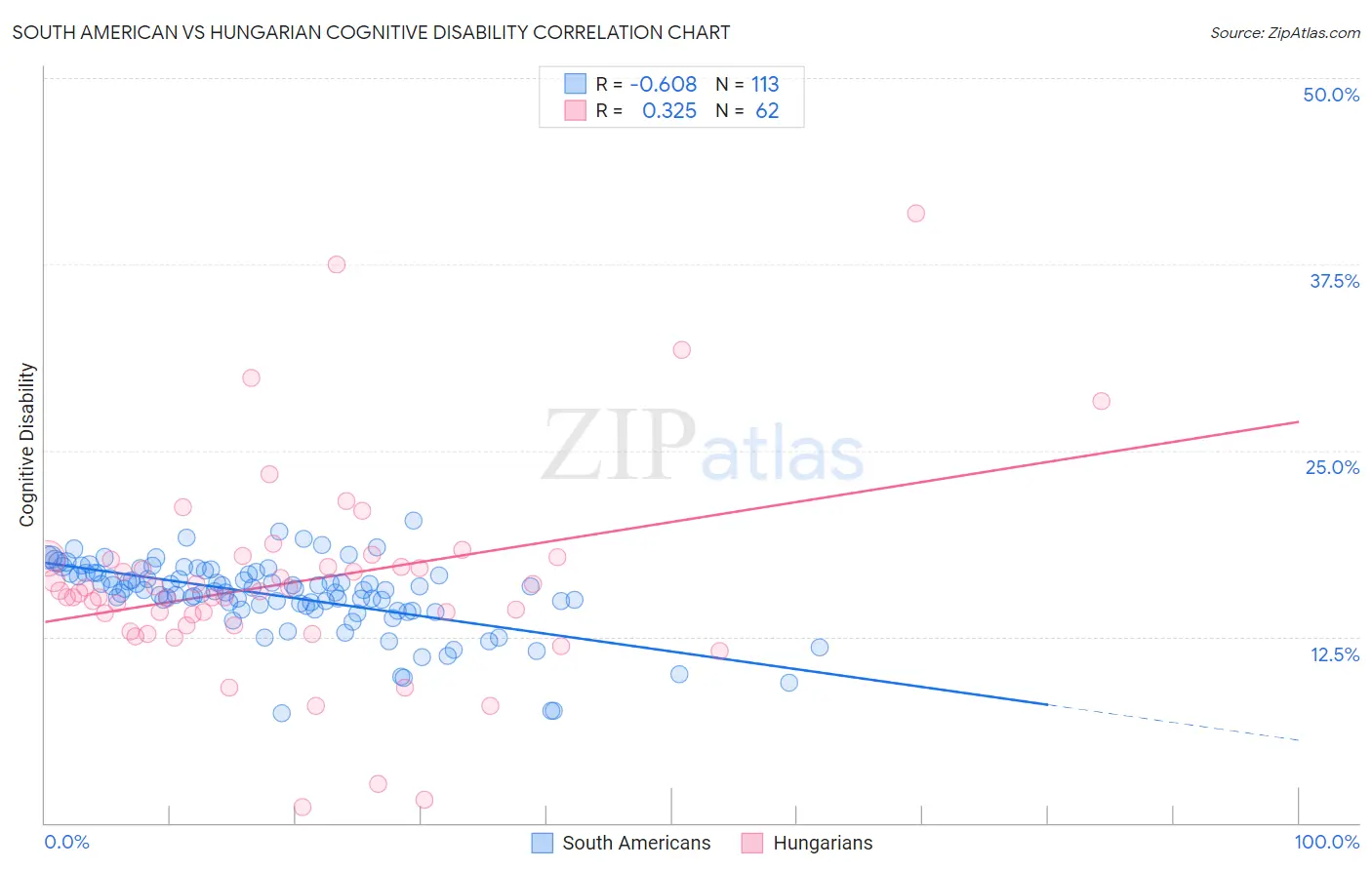 South American vs Hungarian Cognitive Disability