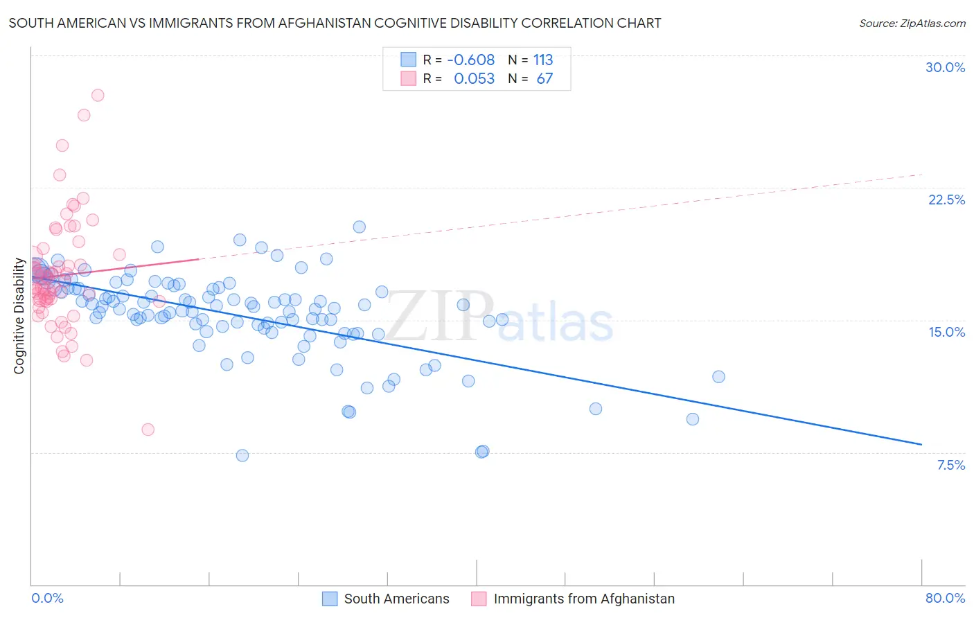 South American vs Immigrants from Afghanistan Cognitive Disability