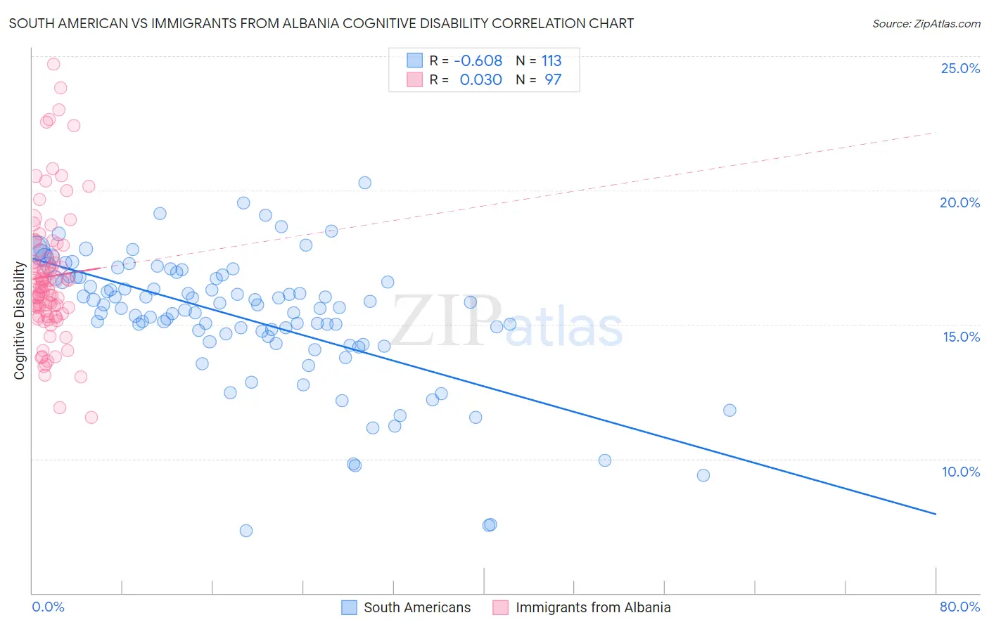 South American vs Immigrants from Albania Cognitive Disability