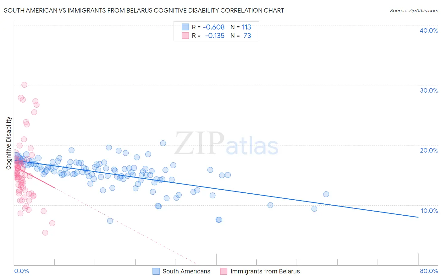 South American vs Immigrants from Belarus Cognitive Disability