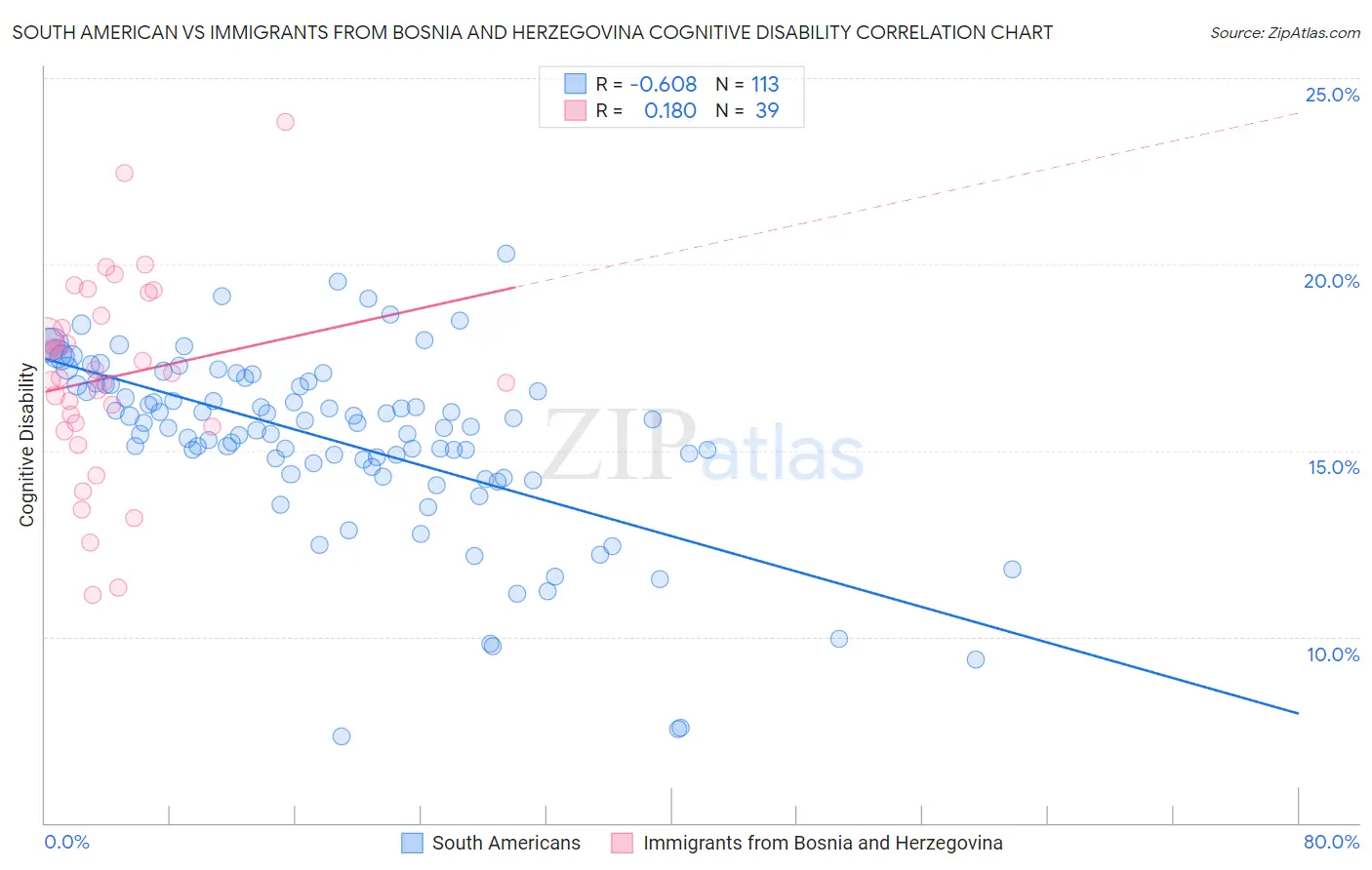 South American vs Immigrants from Bosnia and Herzegovina Cognitive Disability