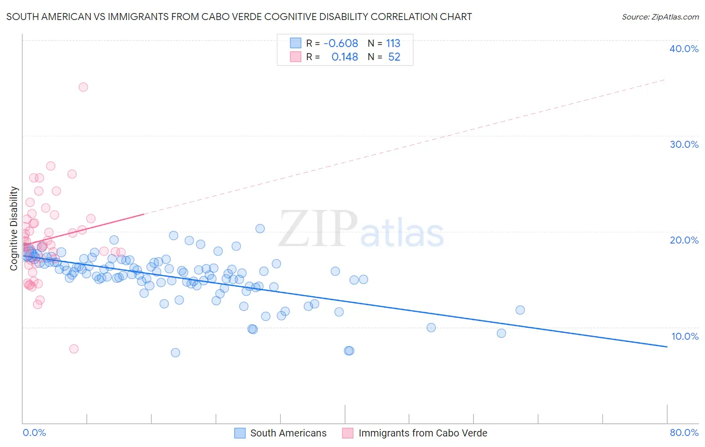 South American vs Immigrants from Cabo Verde Cognitive Disability