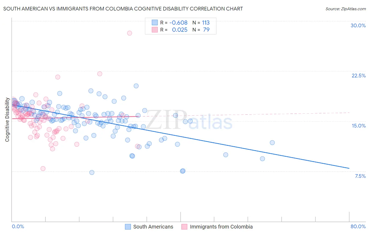 South American vs Immigrants from Colombia Cognitive Disability
