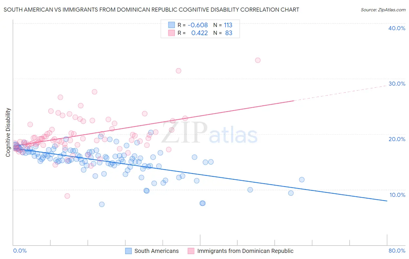 South American vs Immigrants from Dominican Republic Cognitive Disability