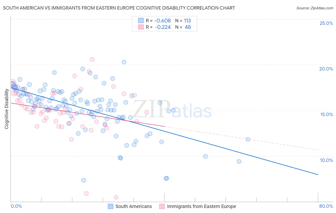 South American vs Immigrants from Eastern Europe Cognitive Disability