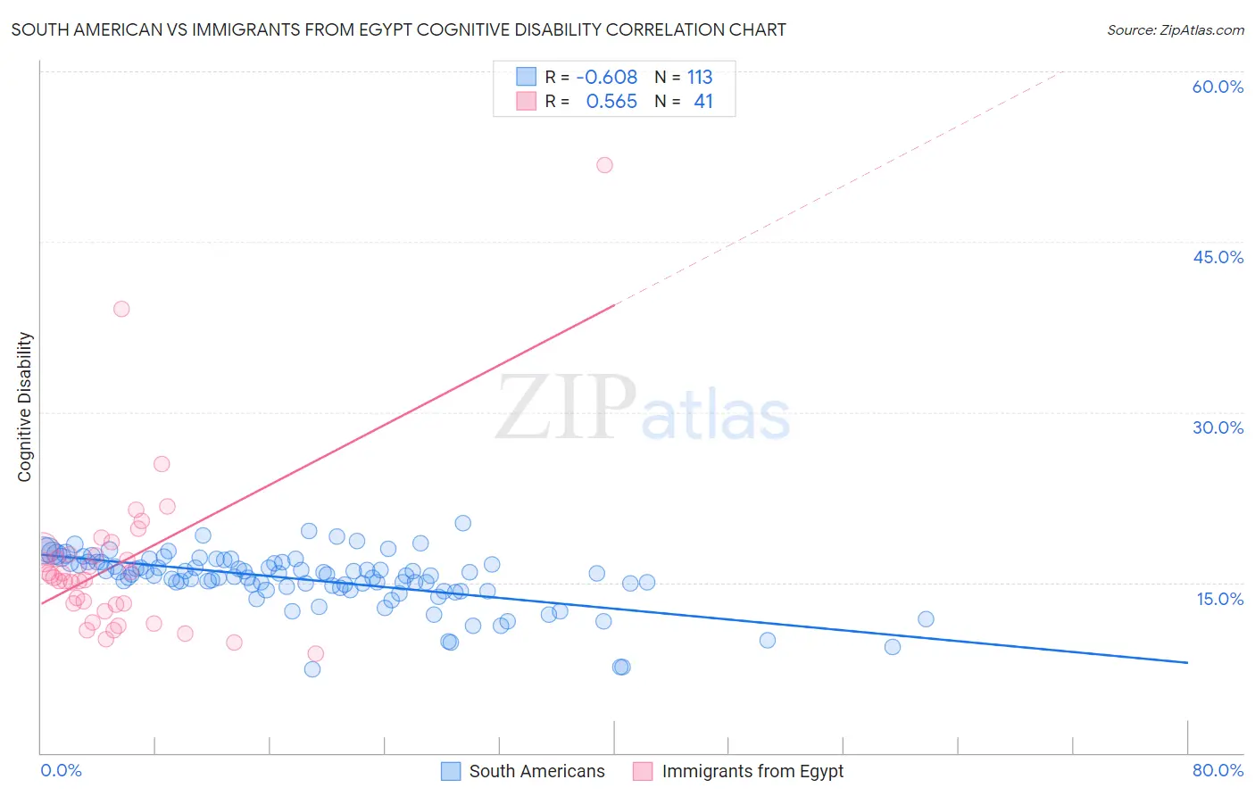 South American vs Immigrants from Egypt Cognitive Disability