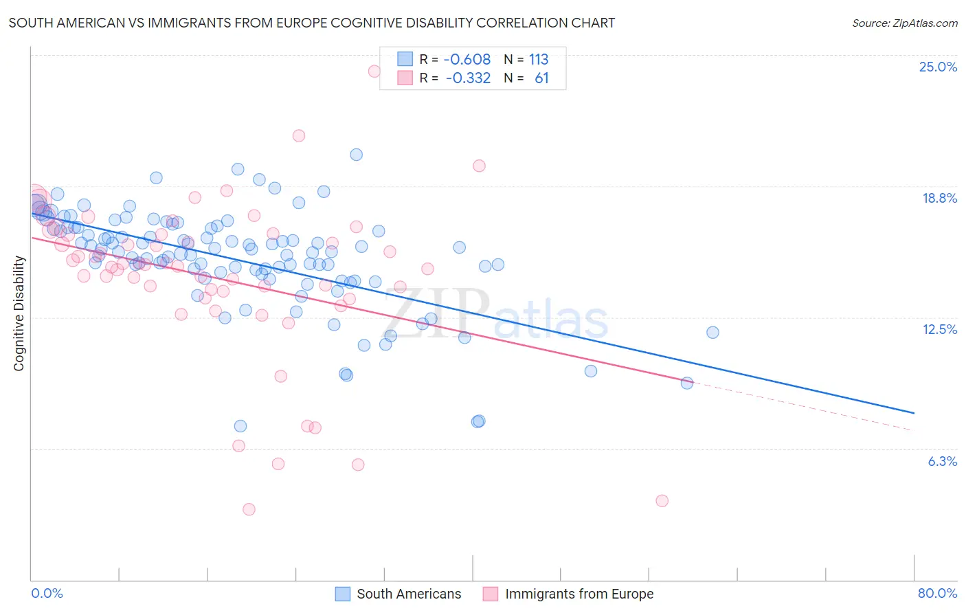 South American vs Immigrants from Europe Cognitive Disability