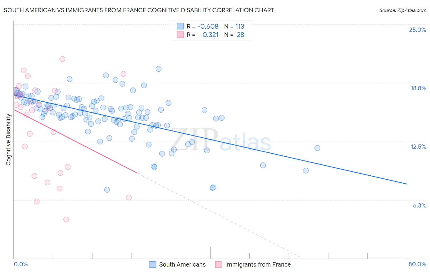 South American vs Immigrants from France Cognitive Disability