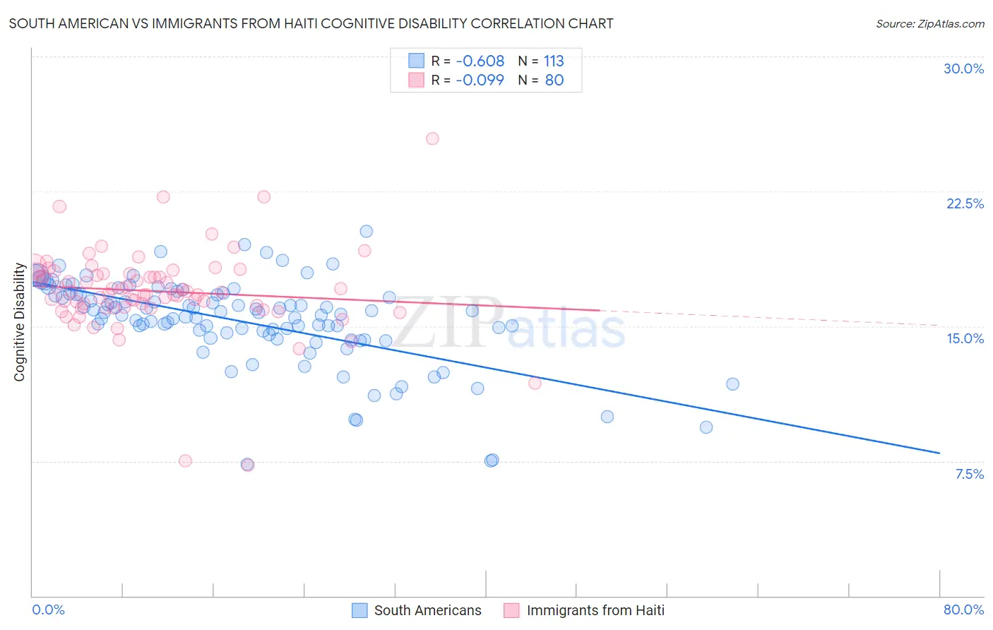 South American vs Immigrants from Haiti Cognitive Disability