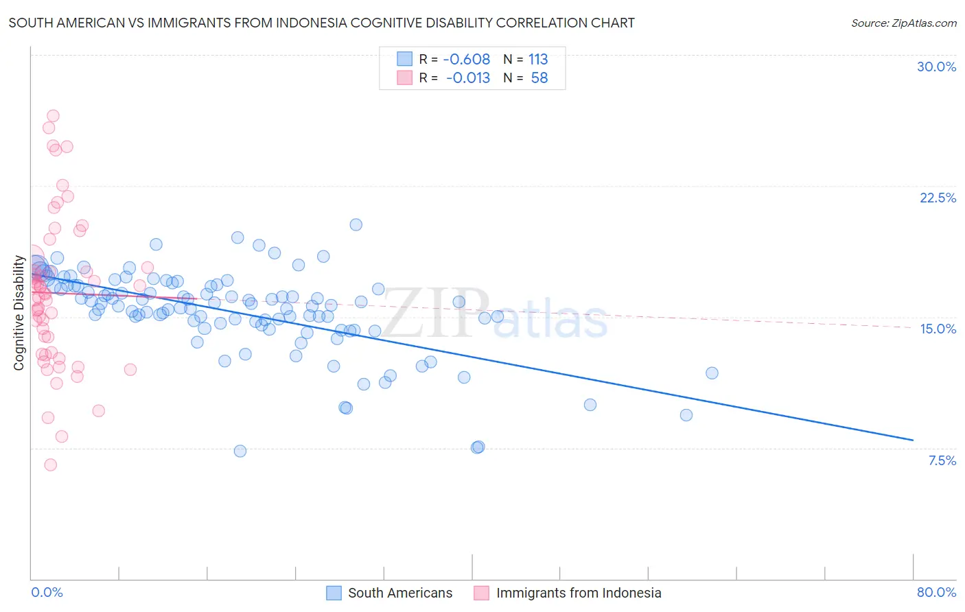 South American vs Immigrants from Indonesia Cognitive Disability