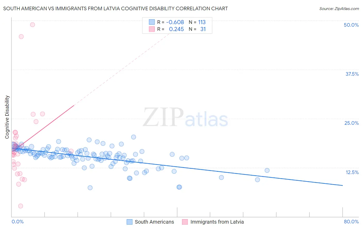 South American vs Immigrants from Latvia Cognitive Disability