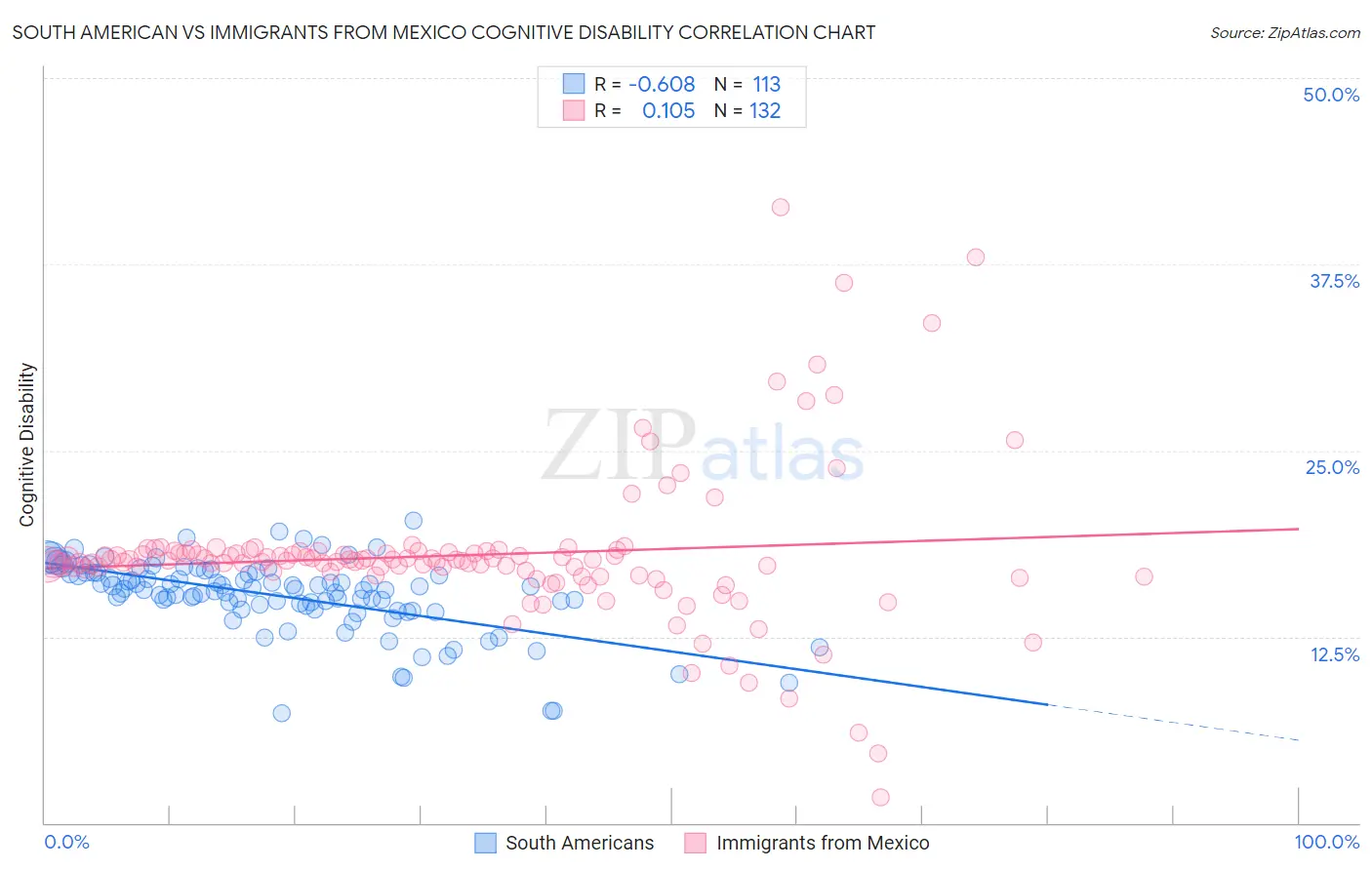 South American vs Immigrants from Mexico Cognitive Disability