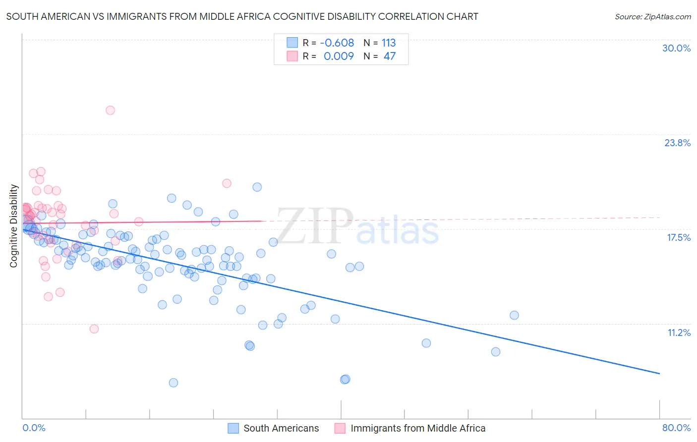 South American vs Immigrants from Middle Africa Cognitive Disability