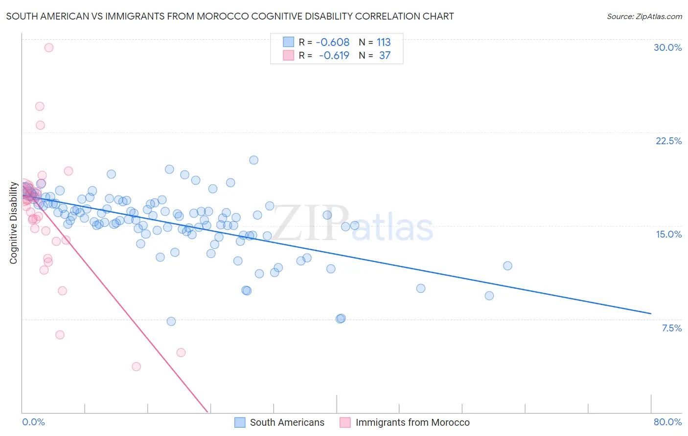 South American vs Immigrants from Morocco Cognitive Disability