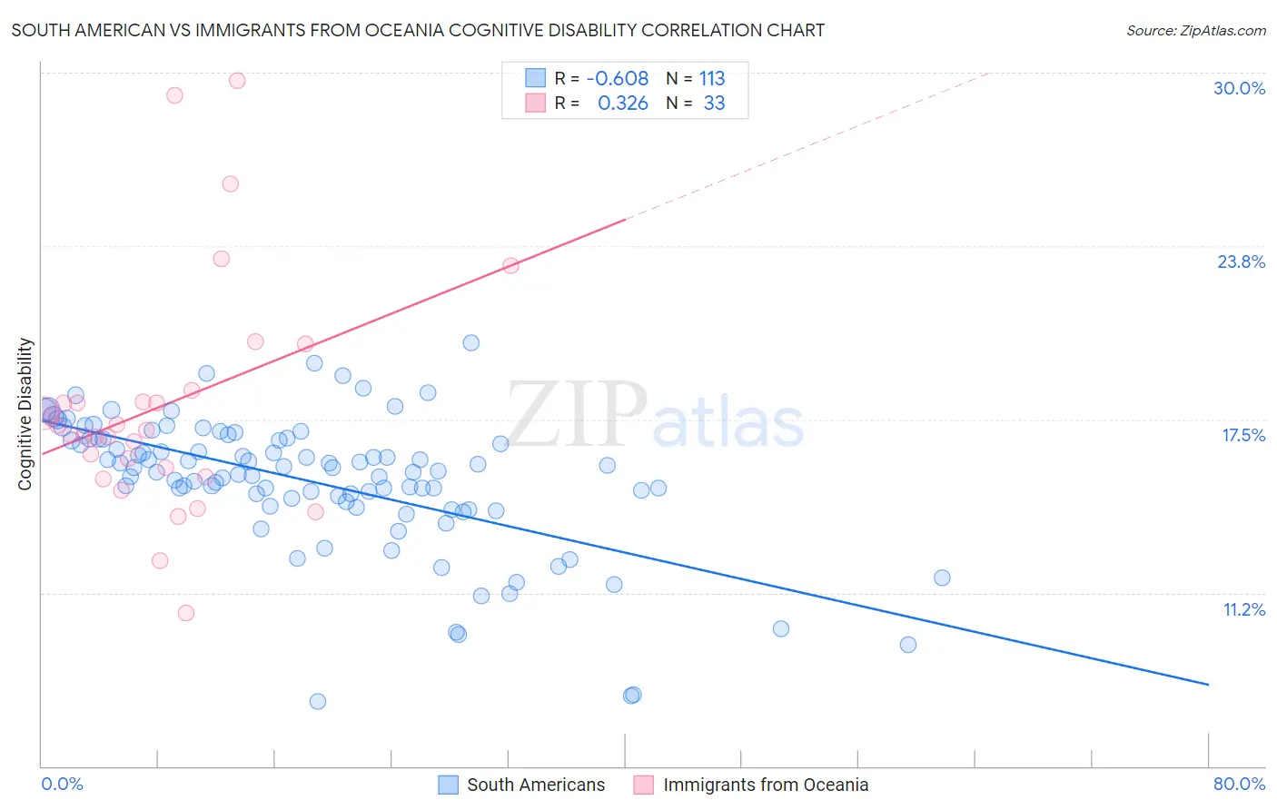 South American vs Immigrants from Oceania Cognitive Disability