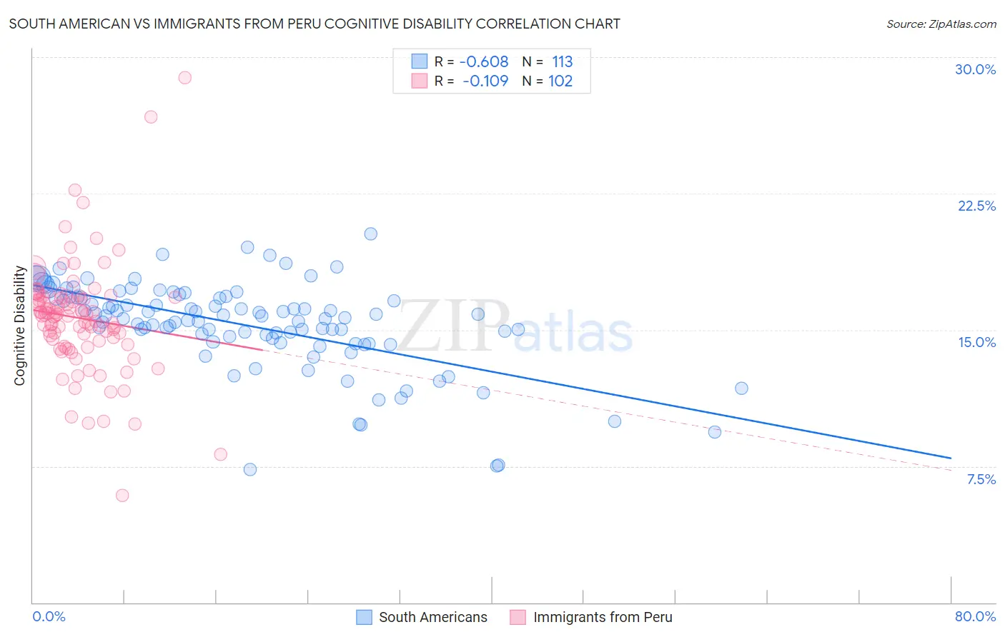 South American vs Immigrants from Peru Cognitive Disability