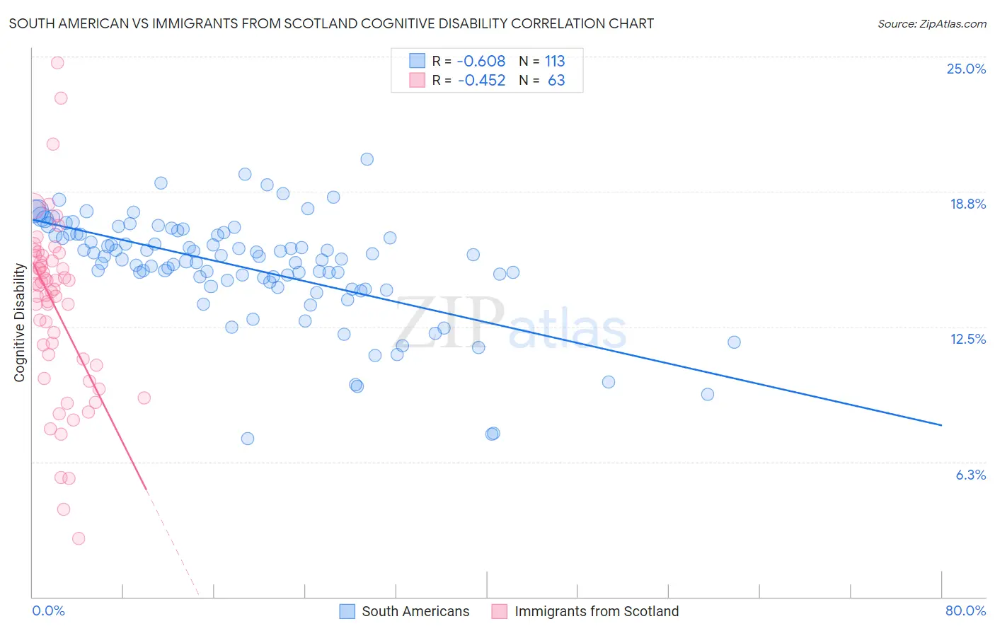 South American vs Immigrants from Scotland Cognitive Disability