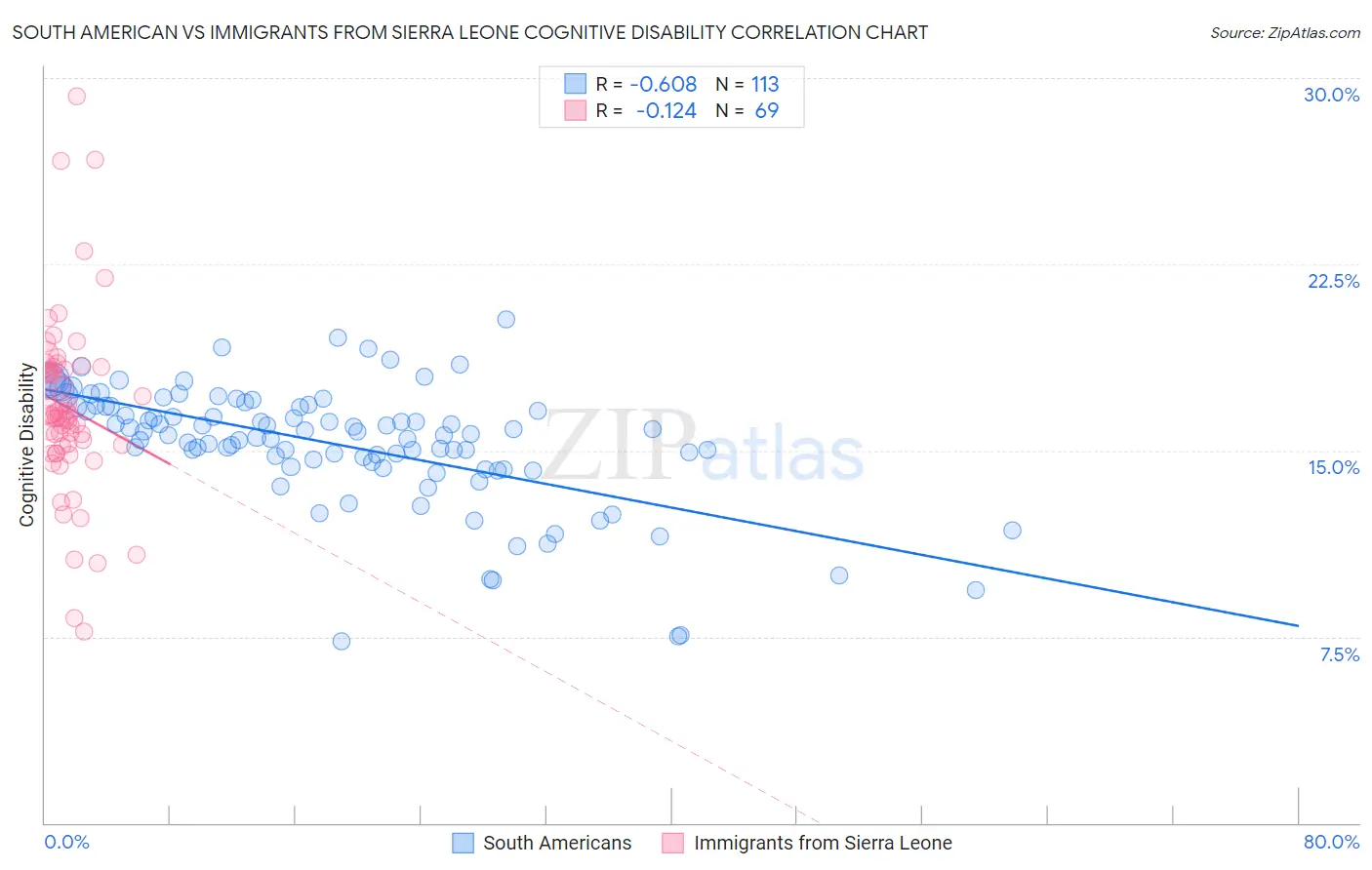 South American vs Immigrants from Sierra Leone Cognitive Disability