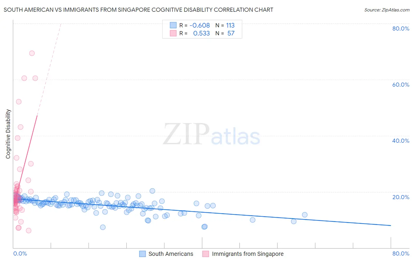 South American vs Immigrants from Singapore Cognitive Disability