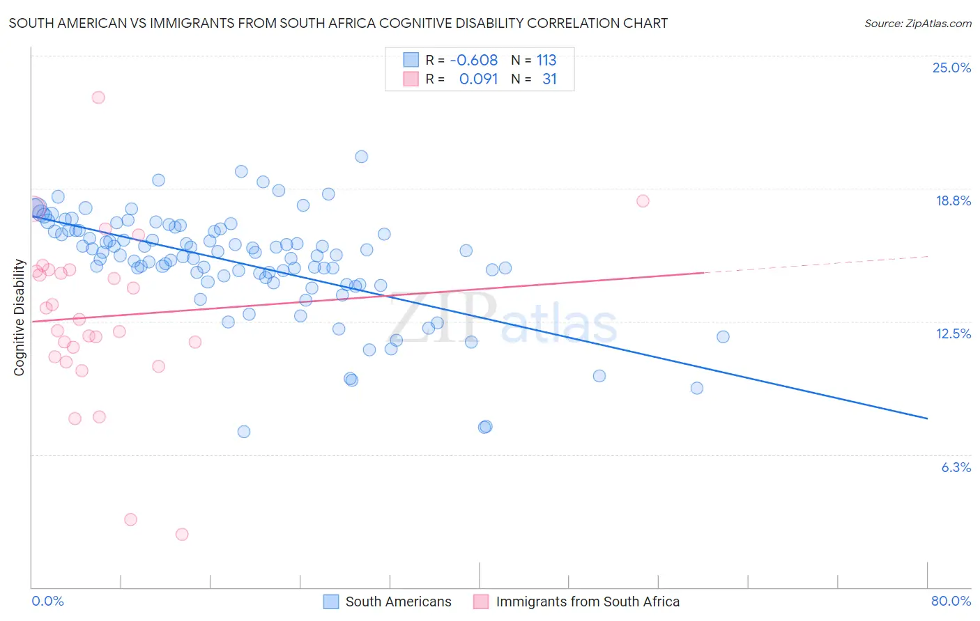 South American vs Immigrants from South Africa Cognitive Disability