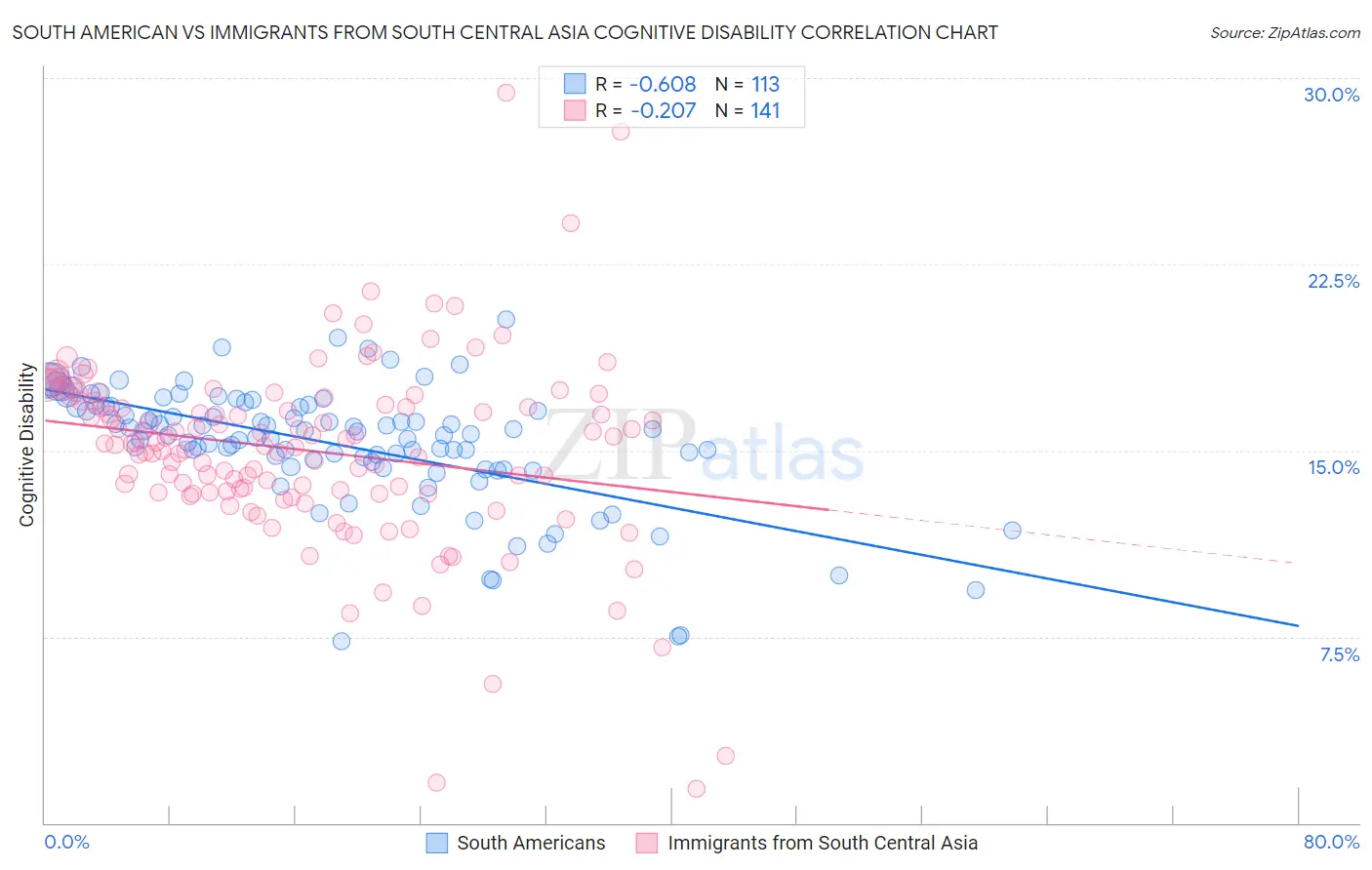 South American vs Immigrants from South Central Asia Cognitive Disability