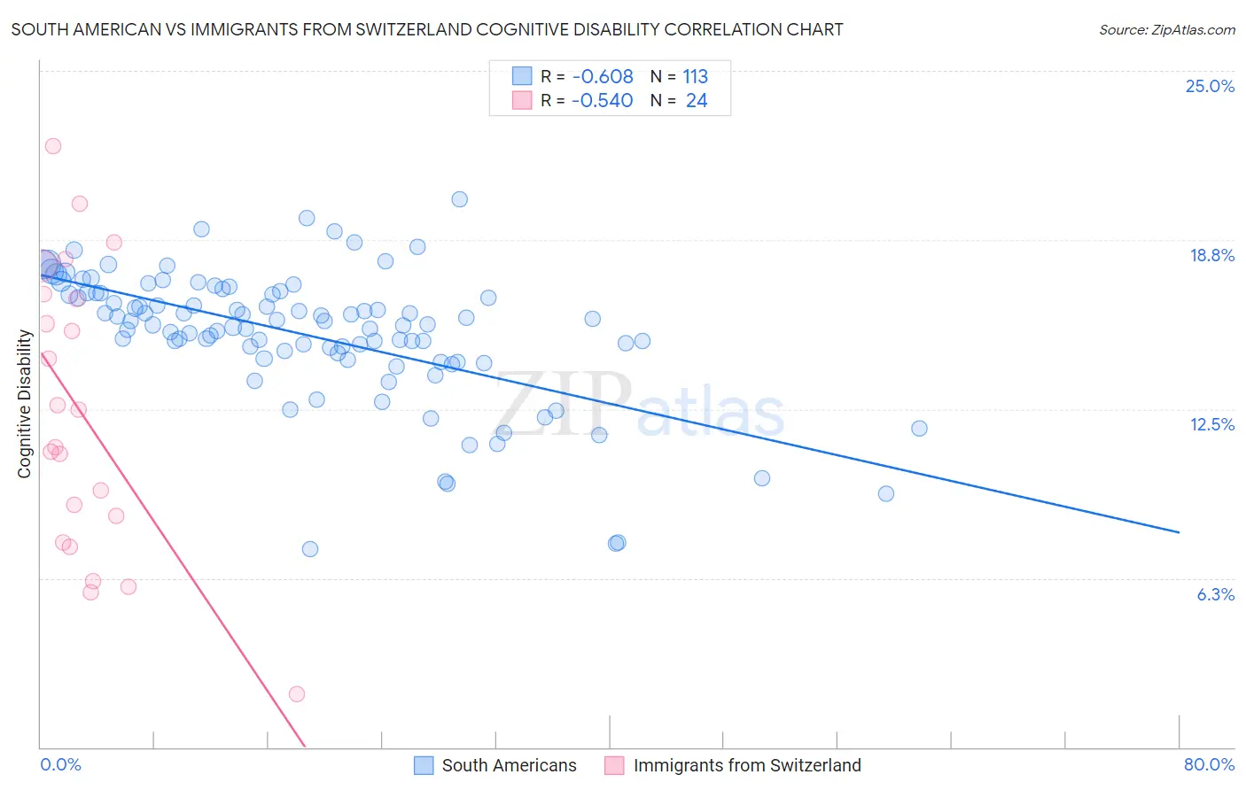 South American vs Immigrants from Switzerland Cognitive Disability