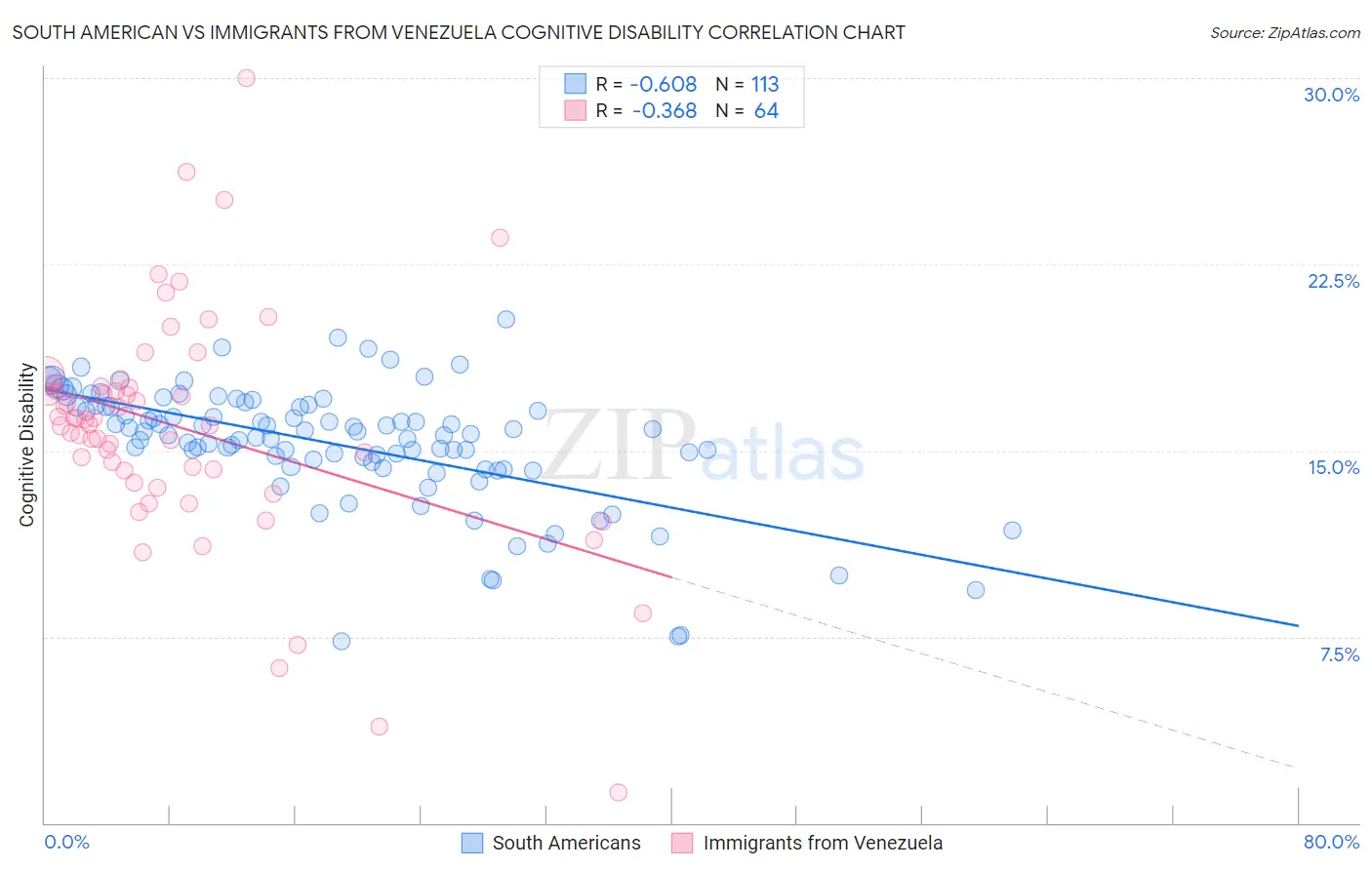 South American vs Immigrants from Venezuela Cognitive Disability