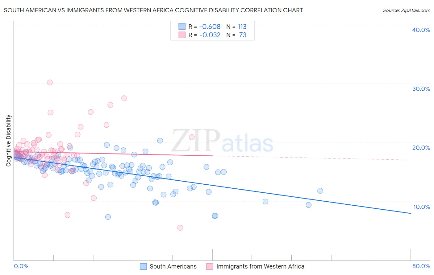 South American vs Immigrants from Western Africa Cognitive Disability