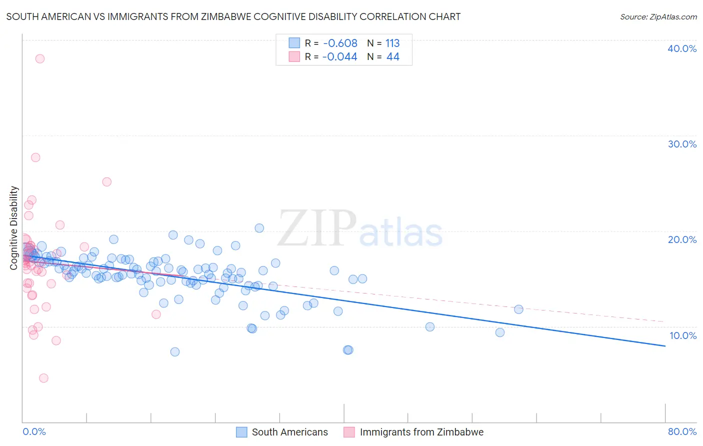 South American vs Immigrants from Zimbabwe Cognitive Disability