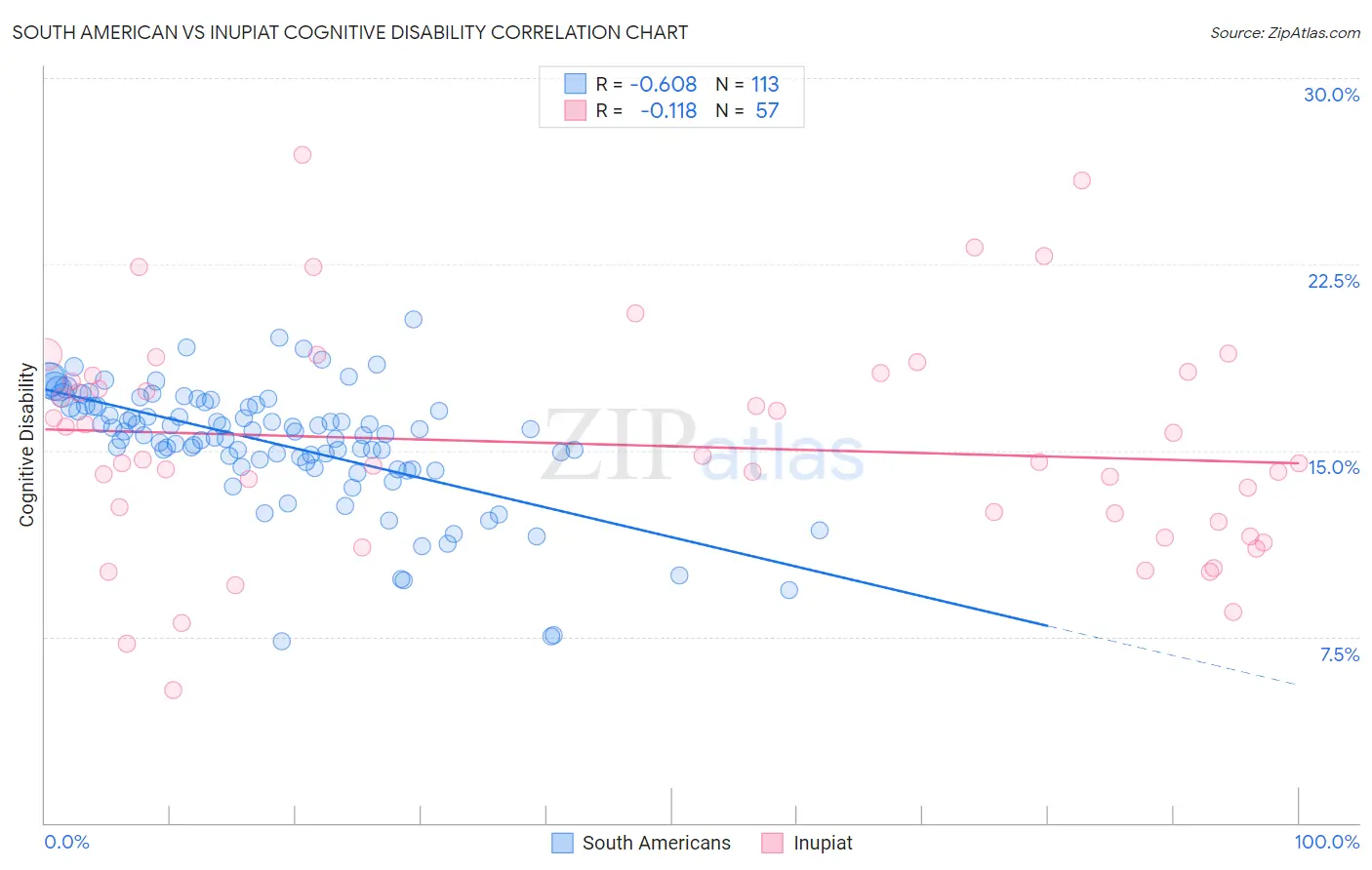 South American vs Inupiat Cognitive Disability