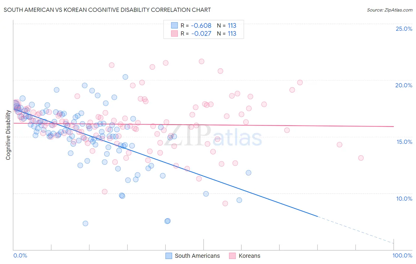 South American vs Korean Cognitive Disability