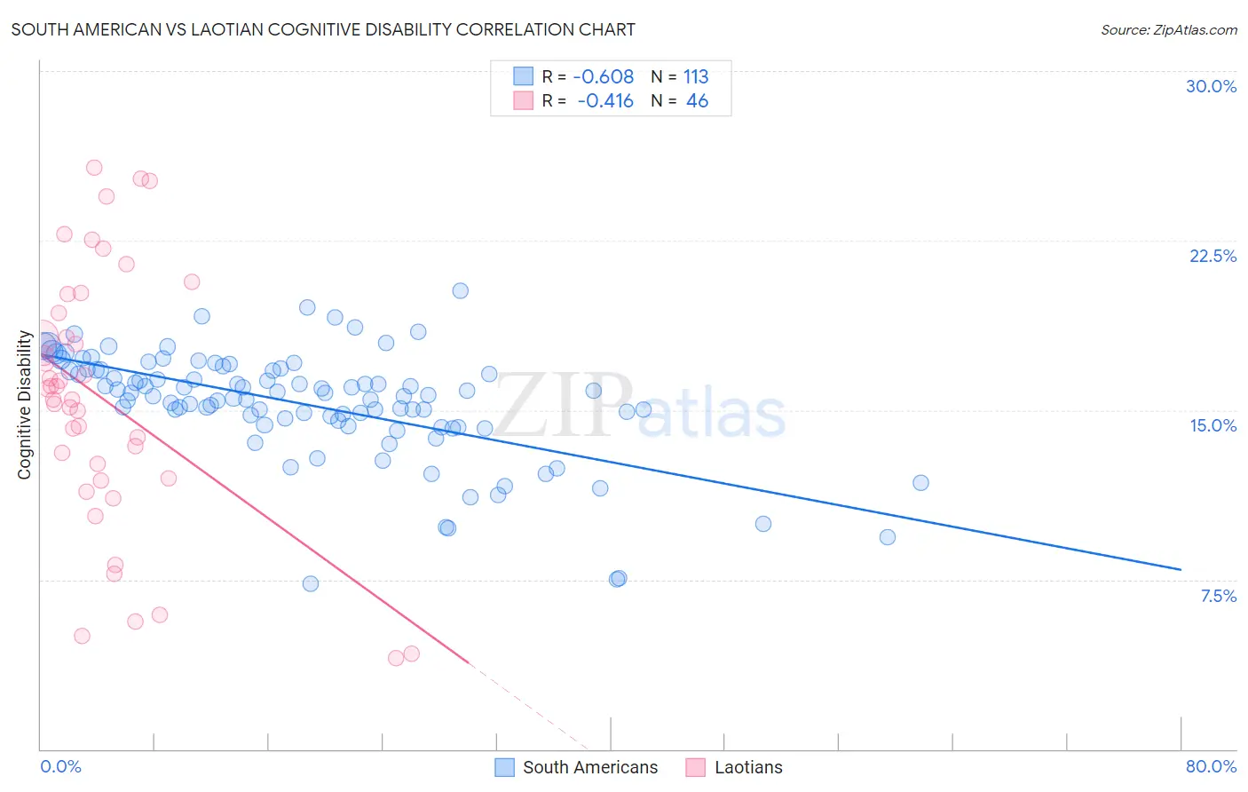 South American vs Laotian Cognitive Disability