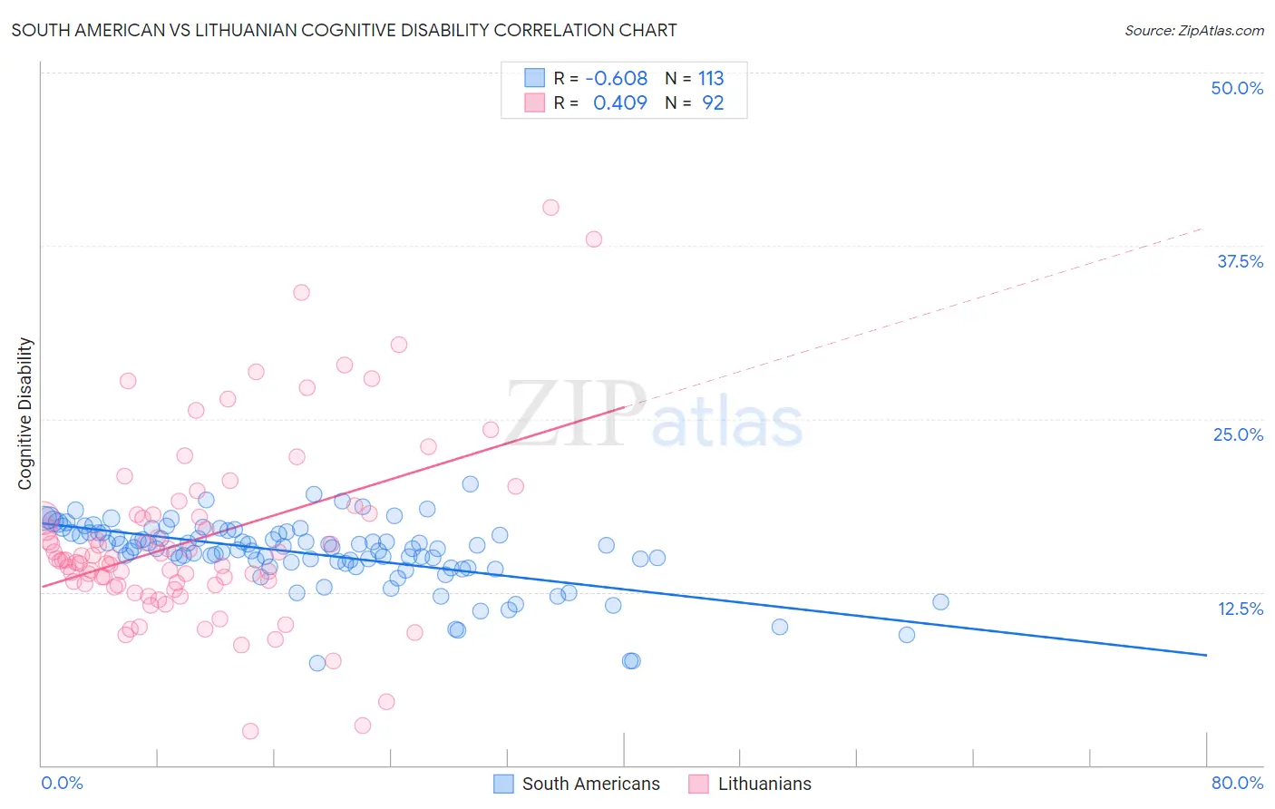 South American vs Lithuanian Cognitive Disability