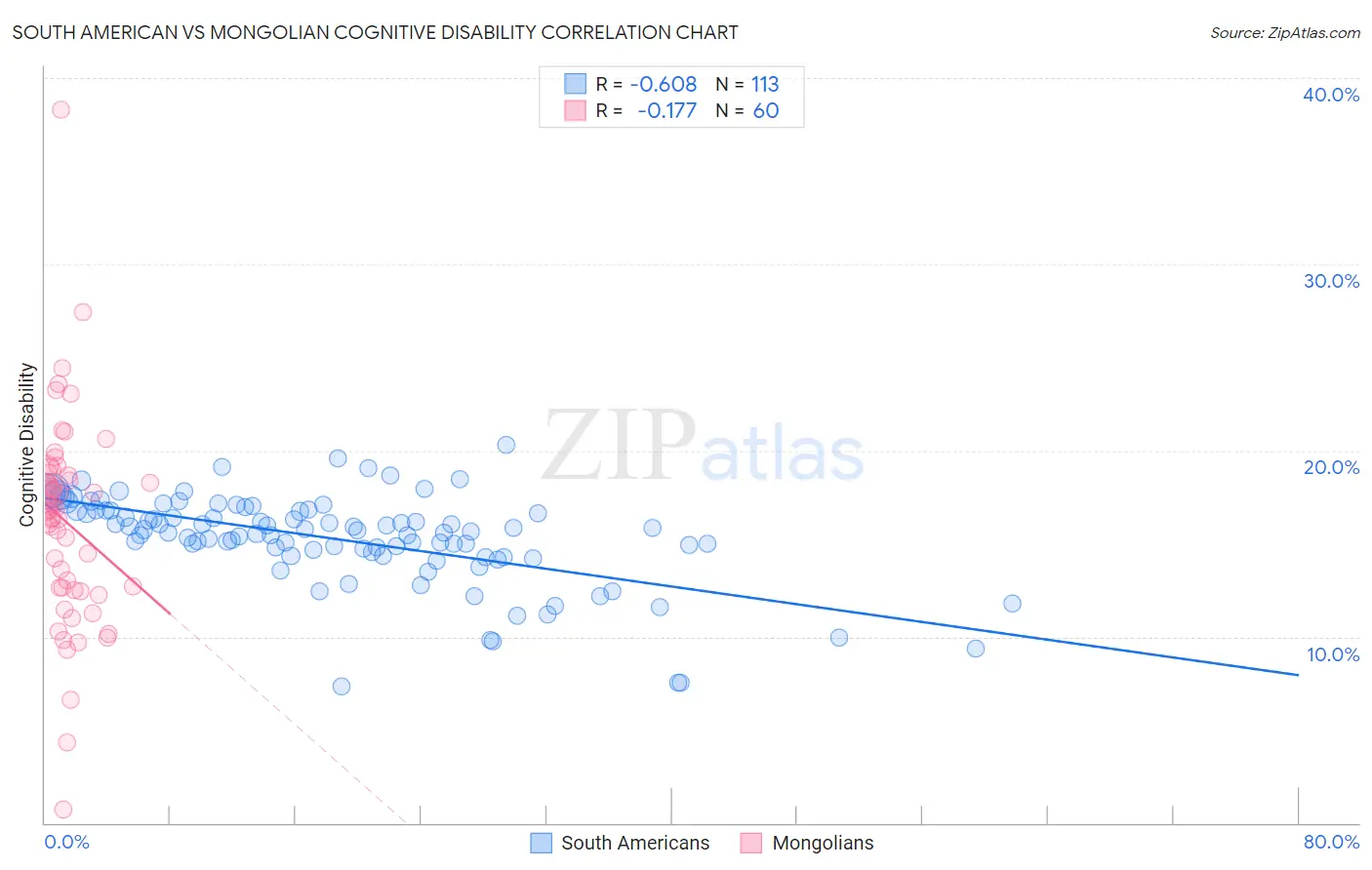 South American vs Mongolian Cognitive Disability