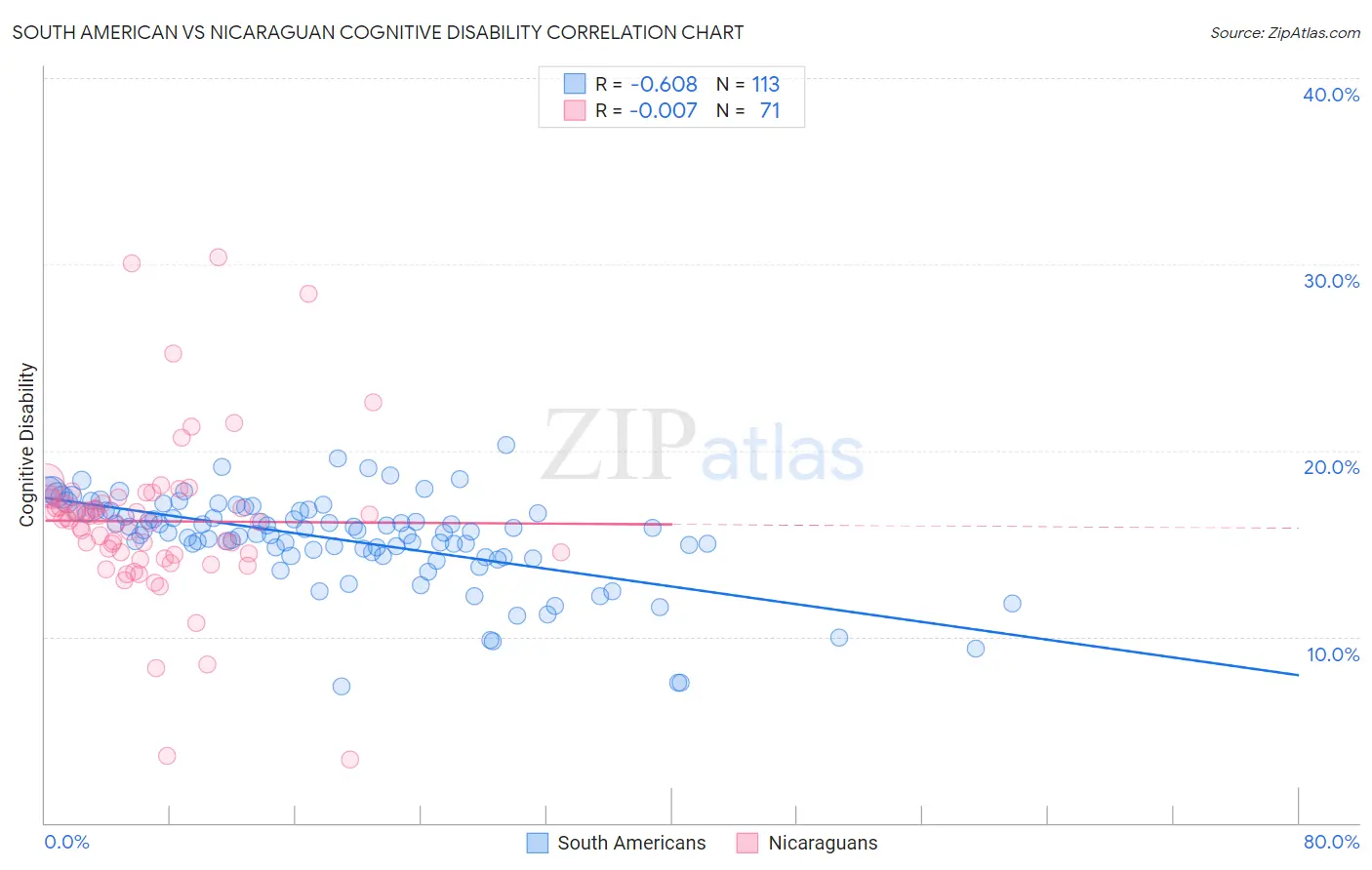 South American vs Nicaraguan Cognitive Disability