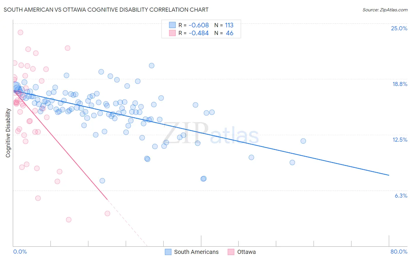 South American vs Ottawa Cognitive Disability