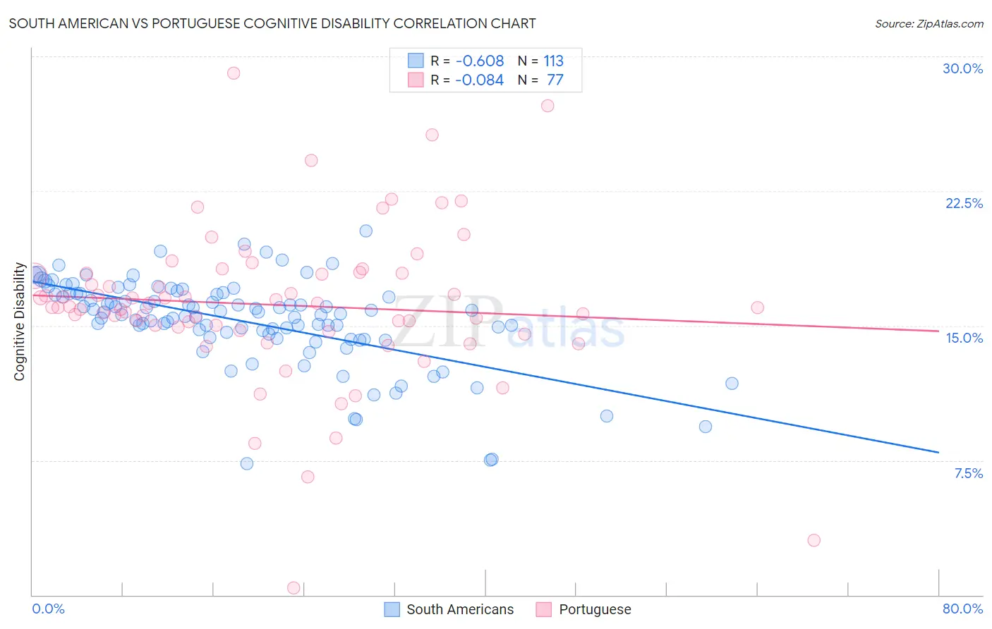 South American vs Portuguese Cognitive Disability