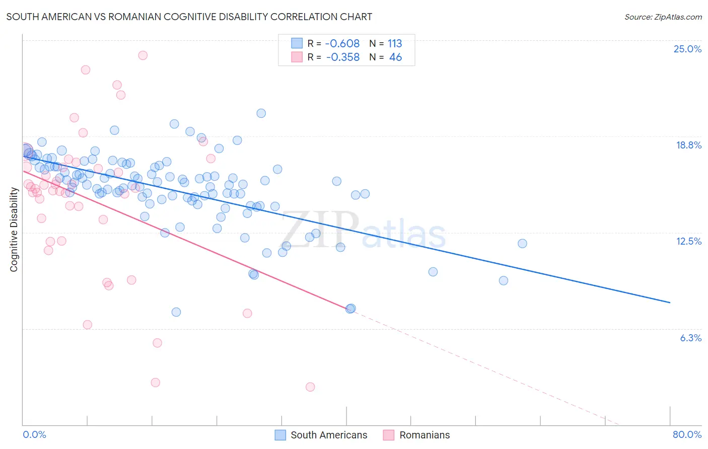 South American vs Romanian Cognitive Disability