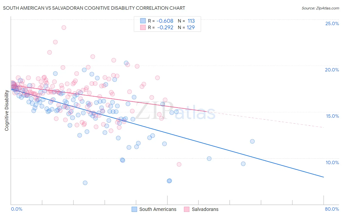 South American vs Salvadoran Cognitive Disability