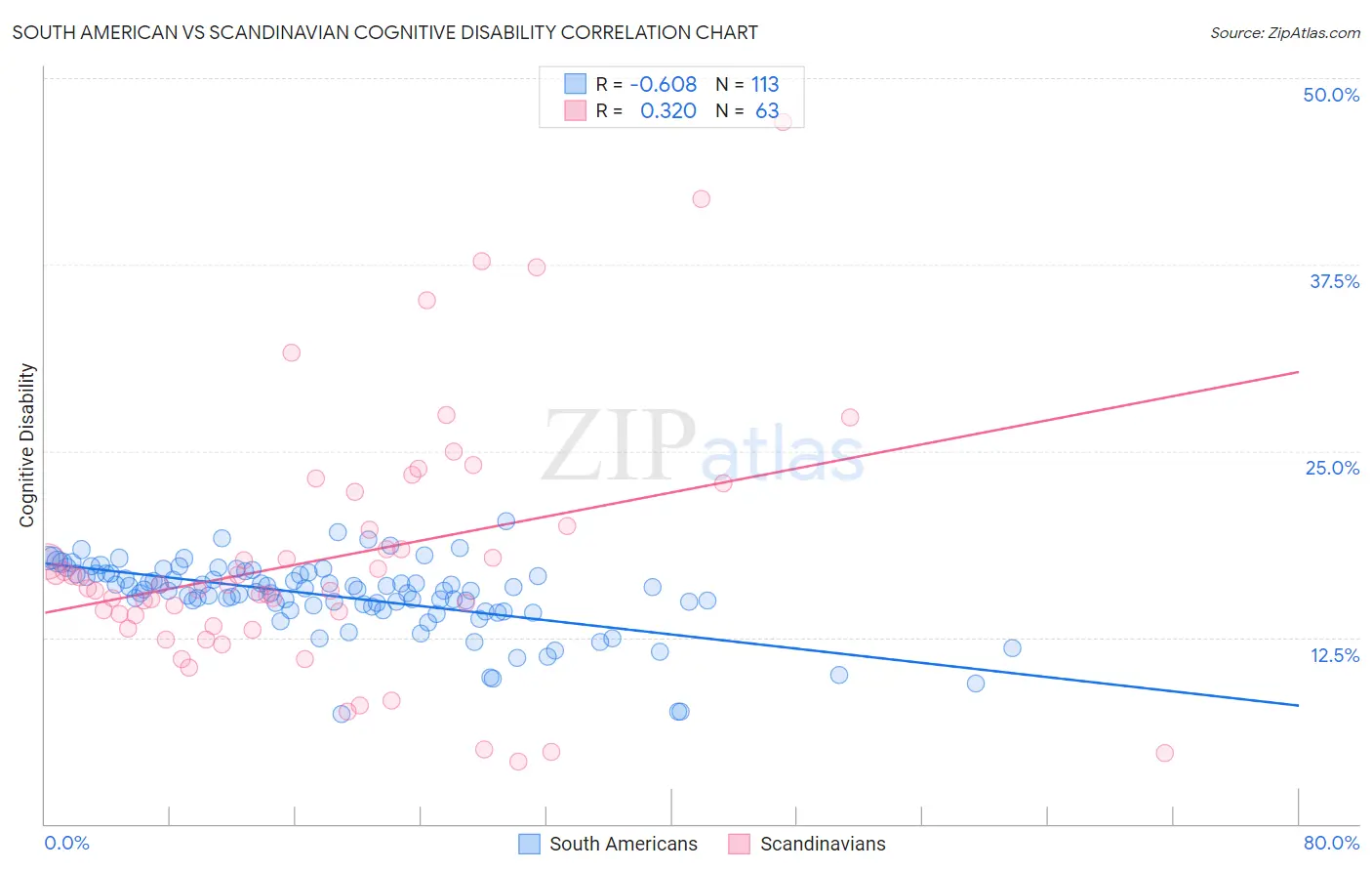 South American vs Scandinavian Cognitive Disability