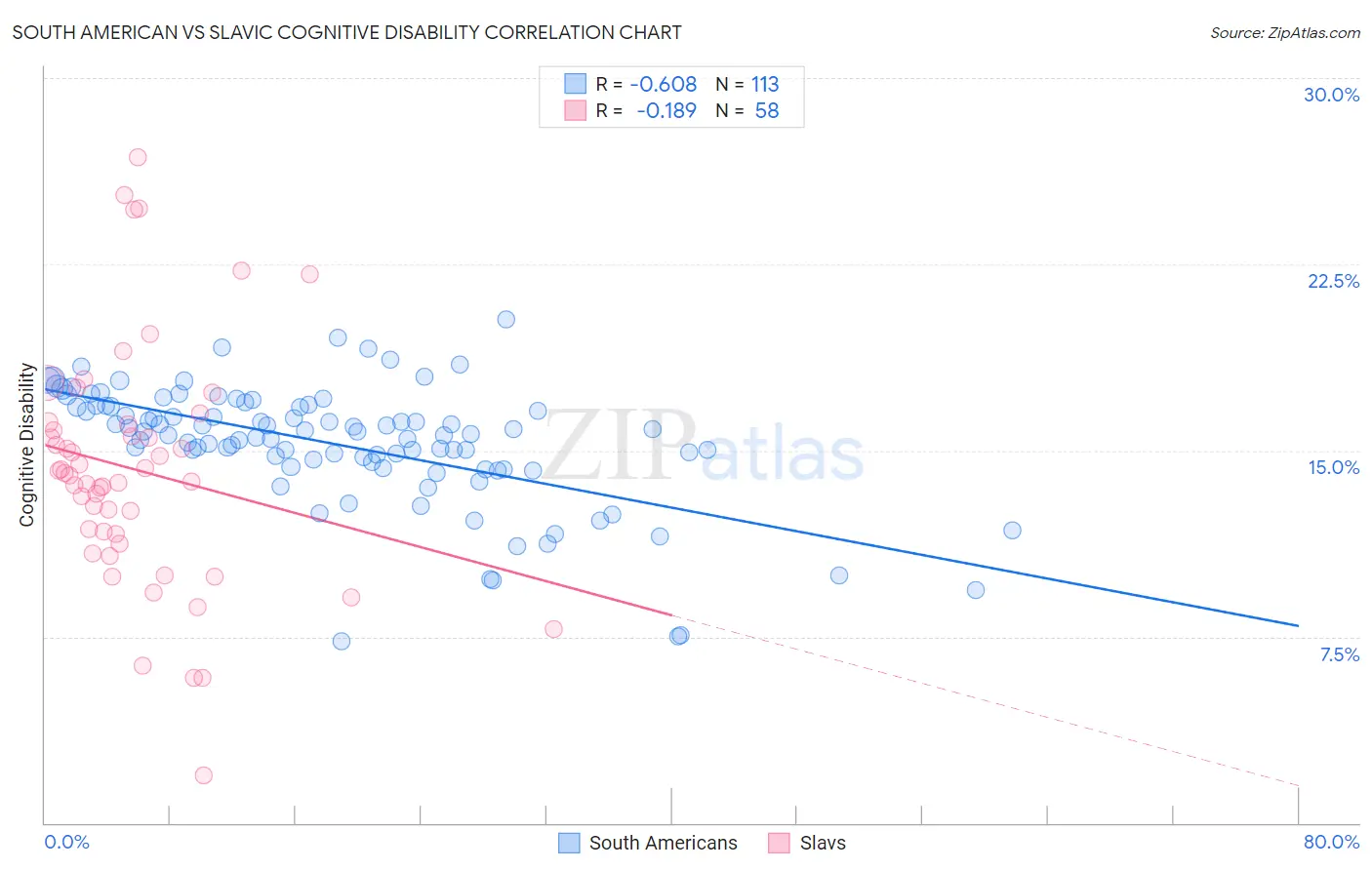 South American vs Slavic Cognitive Disability